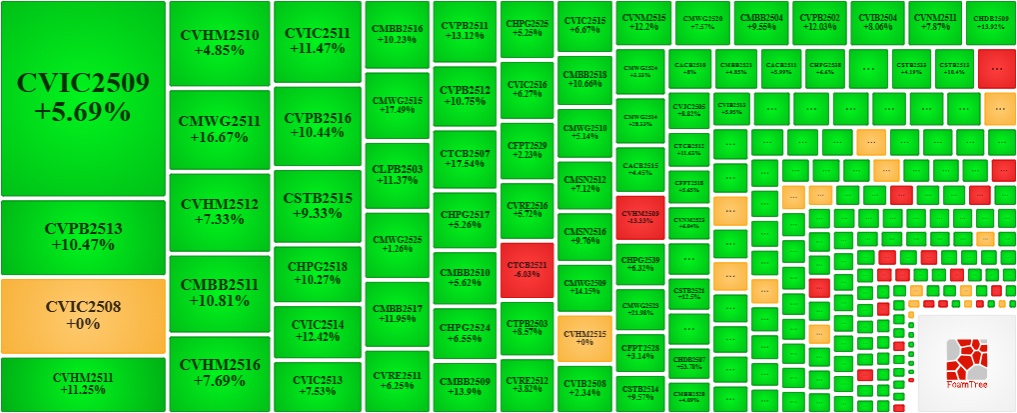Thị trường chứng quyền ngày 17/12/2025: Khởi sắc cùng thị trường cơ sở