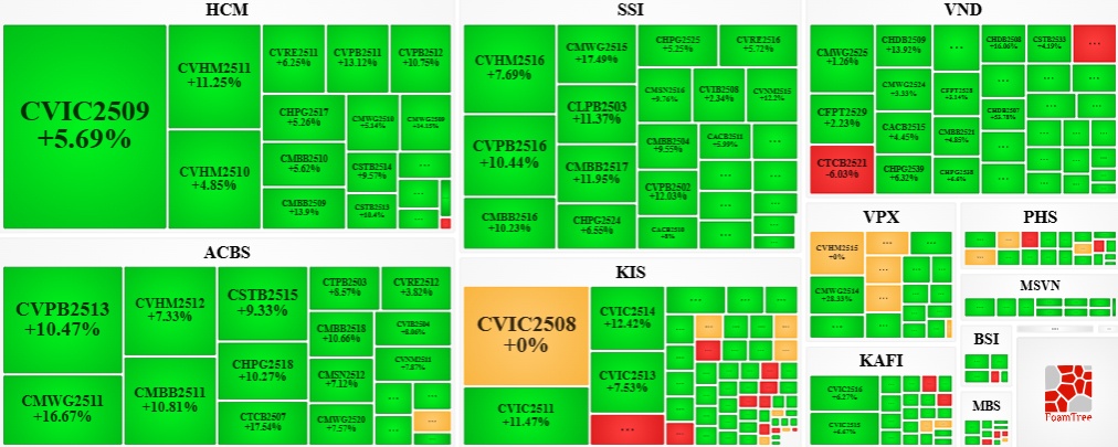 Thị trường chứng quyền ngày 17/12/2025: Khởi sắc cùng thị trường cơ sở