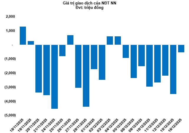 Thị trường chứng quyền ngày 17/12/2025: Khởi sắc cùng thị trường cơ sở