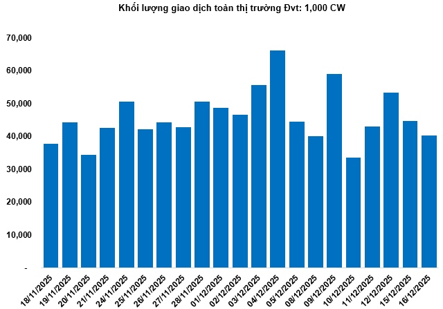 Thị trường chứng quyền ngày 17/12/2025: Khởi sắc cùng thị trường cơ sở