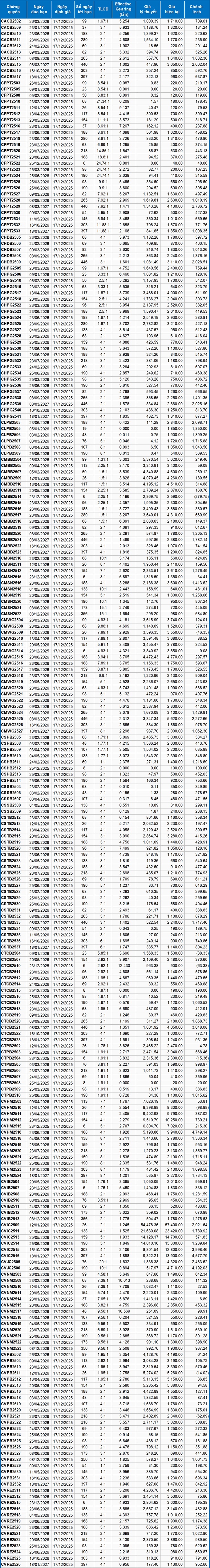 Thị trường chứng quyền ngày 17/12/2025: Khởi sắc cùng thị trường cơ sở