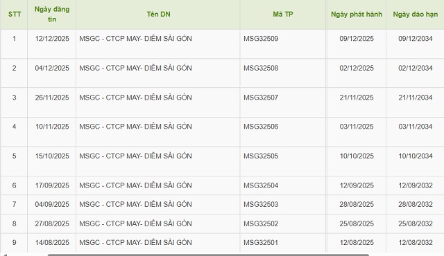 Trái phiếu tại dự án 411 Tam Trinh và mô tuýp quen thuộc để hút gần 17 ngàn tỷ