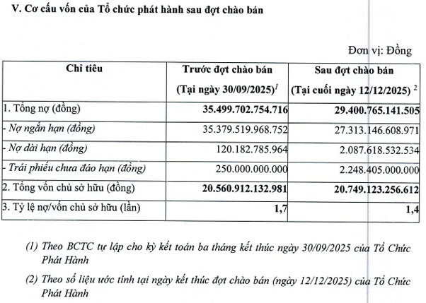VNDIRECT vừa huy động gần 2,000 tỷ đồng bằng hai trái phiếu "ba không"