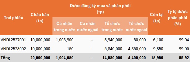 VNDIRECT vừa huy động gần 2,000 tỷ đồng bằng hai trái phiếu "ba không"