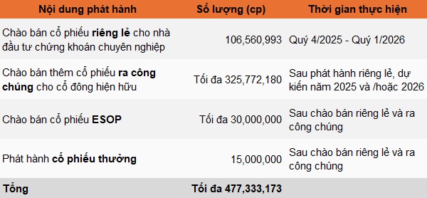 VNDIRECT vừa huy động gần 2,000 tỷ đồng bằng hai trái phiếu "ba không"