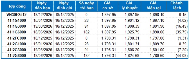 Chứng khoán phái sinh ngày 18/12/2025: Tâm lý thận trọng xuất hiện trước phiên đáo hạn
