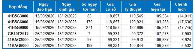 Chứng khoán phái sinh ngày 18/12/2025: Tâm lý thận trọng xuất hiện trước phiên đáo hạn