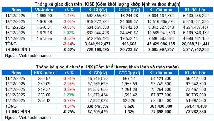 Vietstock Daily 18/12/2025: Chưa thoát thế giằng co?