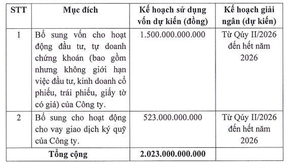 Chứng khoán An Bình muốn tăng vốn gấp 3 lên hơn 3,000 tỷ