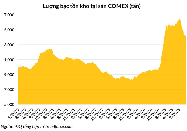 Giải mã biến động thị trường bạc 2025