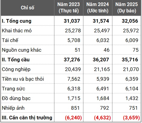 Giải mã biến động thị trường bạc 2025