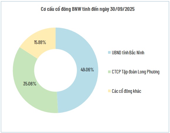 Cổ phiếu BNW tiếp tục tăng trần sau giải trình