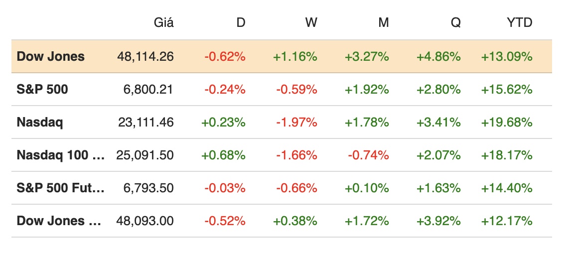 Dow Jones giảm hơn 300 điểm sau báo cáo việc làm