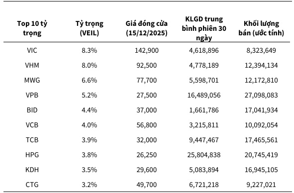 KBSV Research: Quỹ VEIL mua lại 30% cổ phần không quá ảnh hưởng lên chứng khoán Việt Nam