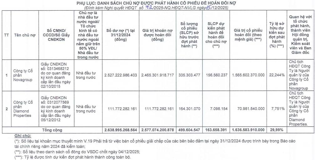 NVL chốt phát hành gần 164 triệu cp để hoán đổi nợ với công ty liên quan ông Bùi Thành Nhơn