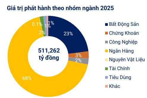 VBMA: Doanh nghiệp mua lại hơn 11.1 ngàn tỷ đồng trái phiếu trước hạn trong tháng 11