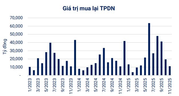 VBMA: Doanh nghiệp mua lại hơn 11.1 ngàn tỷ đồng trái phiếu trước hạn trong tháng 11
