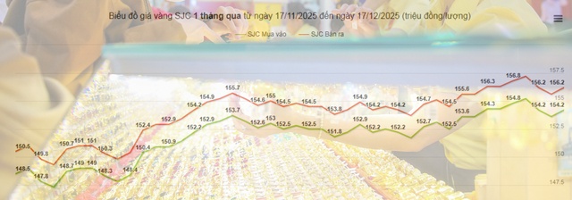 Sáng 17-12, giá vàng miếng SJC, vàng nhẫn rung lắc ở vùng đỉnh