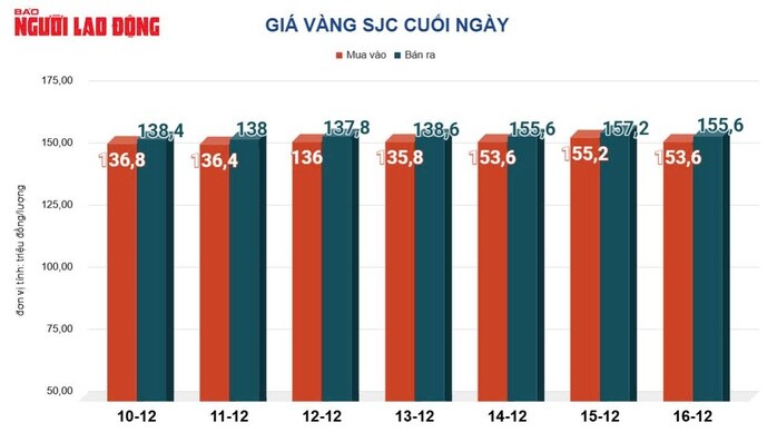 Giá vàng hôm nay 17-12: Bật tăng trở lại
