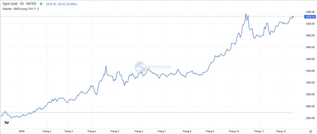 Bức tranh thị trường vàng năm 2025: Giá lập đỉnh, chính sách siết chặt