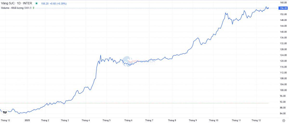 Bức tranh thị trường vàng năm 2025: Giá lập đỉnh, chính sách siết chặt
