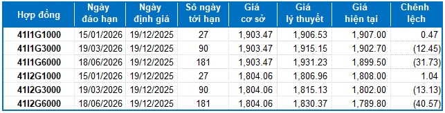 Chứng khoán phái sinh ngày 19/12/2025: Thị trường diễn biến giằng co