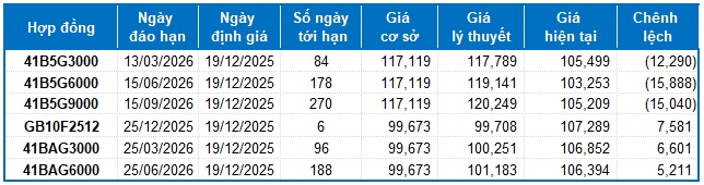 Chứng khoán phái sinh ngày 19/12/2025: Thị trường diễn biến giằng co