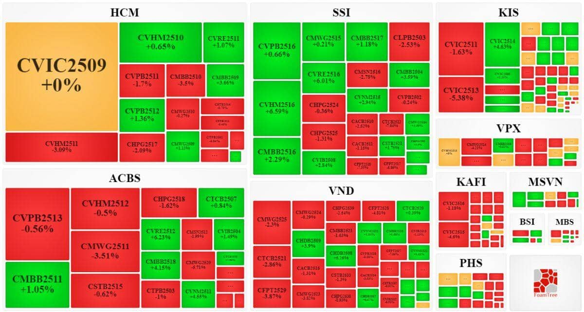 Thị trường chứng quyền ngày 19/12/2025: Khối lượng giao dịch toàn thị trường tiếp tục giảm