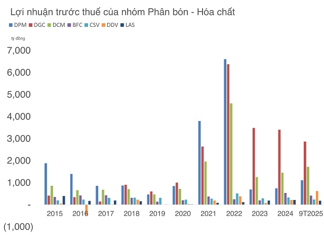 Cổ phiếu phân bón - hóa chất đối diện một năm hụt hơi