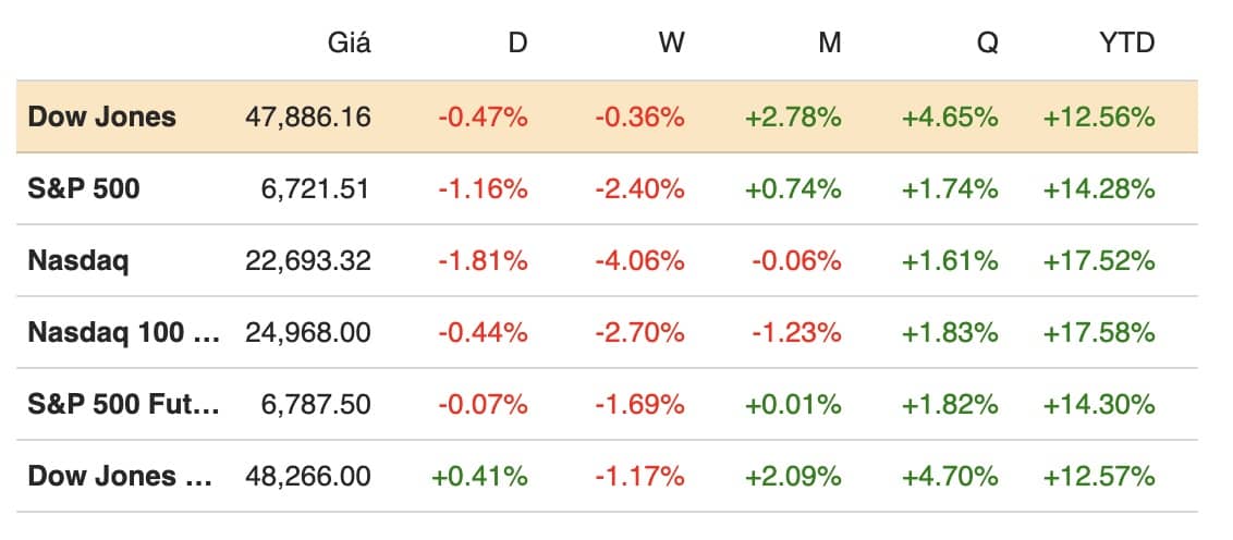 Dow Jones giảm 4 phiên liên tiếp, Nasdaq lao dốc gần 2% vì cổ phiếu Oracle