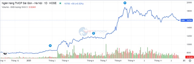 SHB triển khai phương án tăng vốn điều lệ lên 53,442 tỷ đồng