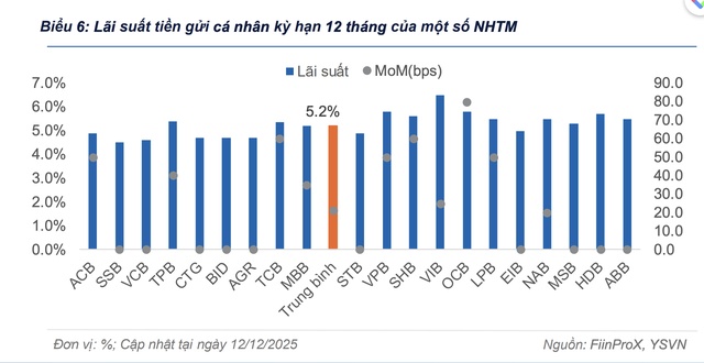 Có ngân hàng đưa lãi suất gửi tiết kiệm 6 tháng lên 7,5%/năm