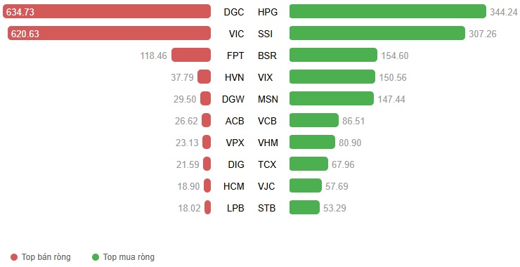 Chứng khoán Tuần 15-19/12/2025: Đà hồi phục cần thêm sự lan tỏa của dòng tiền