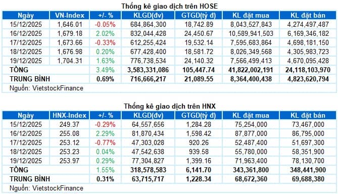 Chứng khoán Tuần 15-19/12/2025: Đà hồi phục cần thêm sự lan tỏa của dòng tiền