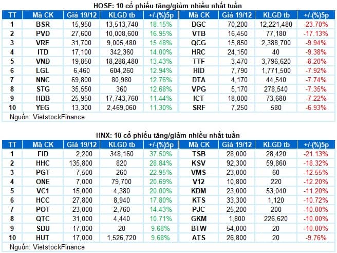 Chứng khoán Tuần 15-19/12/2025: Đà hồi phục cần thêm sự lan tỏa của dòng tiền