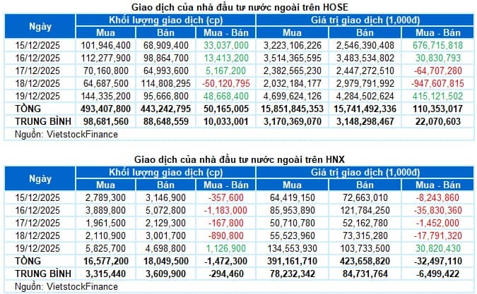 Chứng khoán Tuần 15-19/12/2025: Đà hồi phục cần thêm sự lan tỏa của dòng tiền