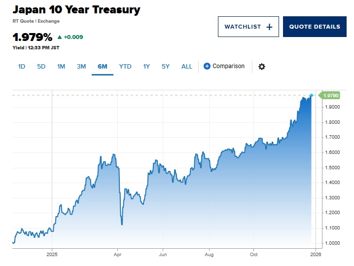 NHTW Nhật Bản tăng lãi suất lên đỉnh 30 năm