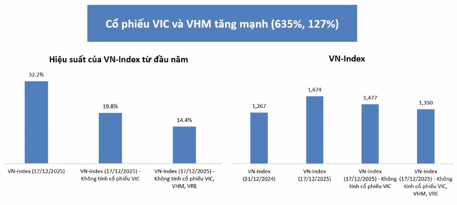 Chuyên gia VCBF: Định giá VN-Index vẫn hấp dẫn dù điểm số đã tăng mạnh