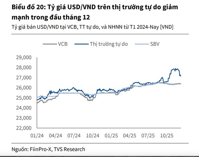 Chiều 19-12, giá USD tự do giảm nhanh, thủng mốc 27.000 đồng