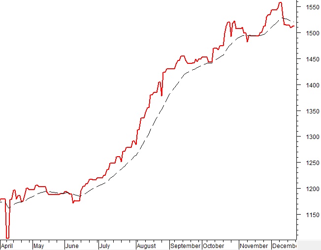 Vietstock Weekly 22-26/12/2025: Nhịp hồi có đủ vững?