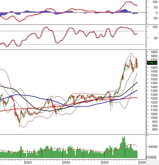Vietstock Weekly 22-26/12/2025: Nhịp hồi có đủ vững?