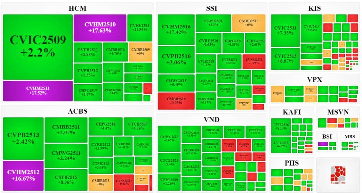 Thị trường chứng quyền tuần 22-26/12/2025: Khối lượng giao dịch toàn thị trường tiếp tục giảm sâu