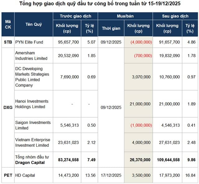 Giao dịch quỹ đầu tư: Lực mua tiếp tục giữ ưu thế