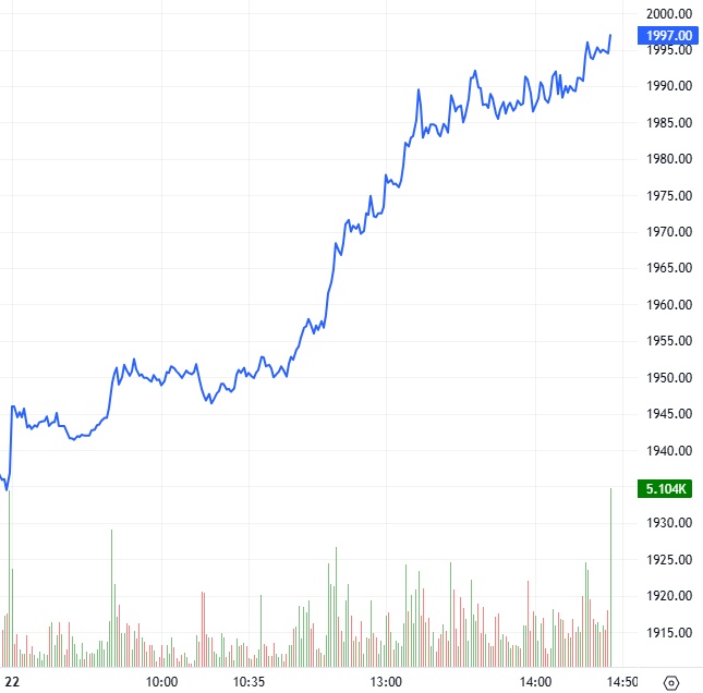Chứng khoán phái sinh ngày 23/12/2025: Các tín hiệu đang ủng hộ phe Long