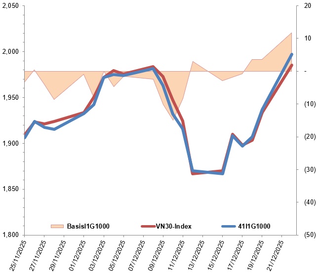 Chứng khoán phái sinh ngày 23/12/2025: Các tín hiệu đang ủng hộ phe Long