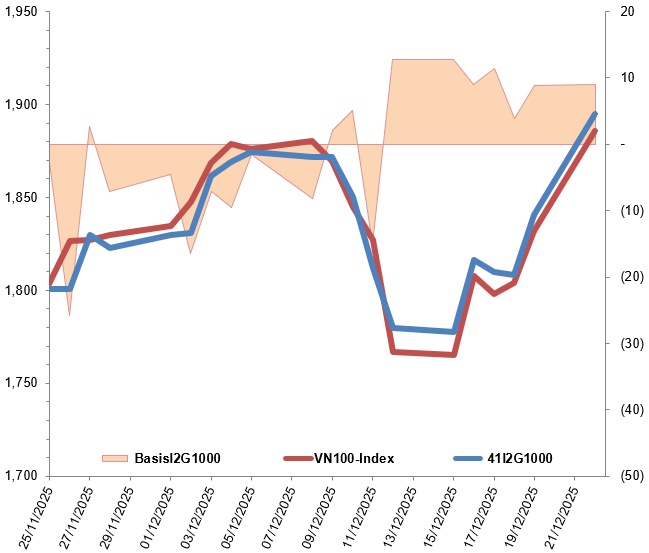 Chứng khoán phái sinh ngày 23/12/2025: Các tín hiệu đang ủng hộ phe Long