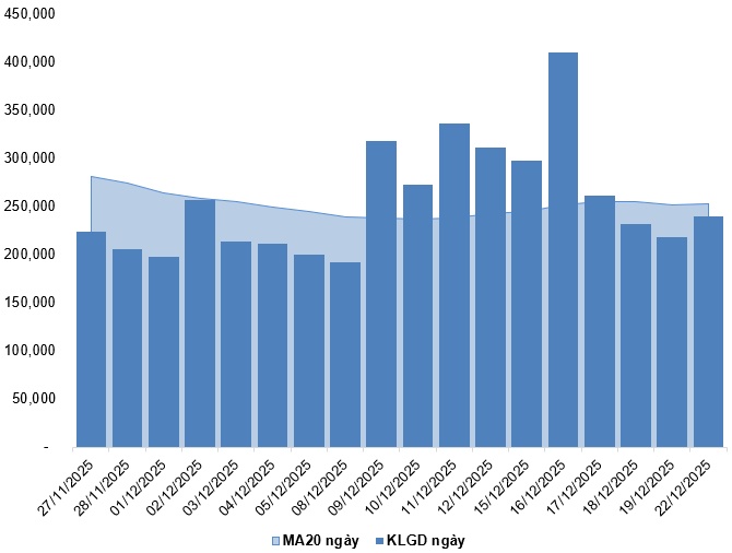 Chứng khoán phái sinh ngày 23/12/2025: Các tín hiệu đang ủng hộ phe Long