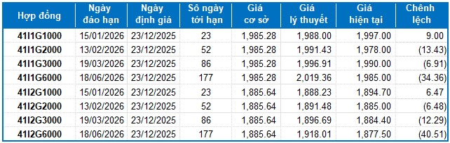 Chứng khoán phái sinh ngày 23/12/2025: Các tín hiệu đang ủng hộ phe Long
