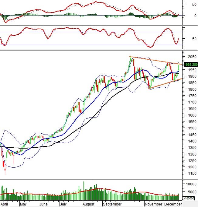 Chứng khoán phái sinh ngày 23/12/2025: Các tín hiệu đang ủng hộ phe Long
