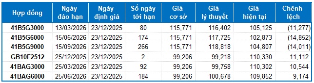 Chứng khoán phái sinh ngày 23/12/2025: Các tín hiệu đang ủng hộ phe Long
